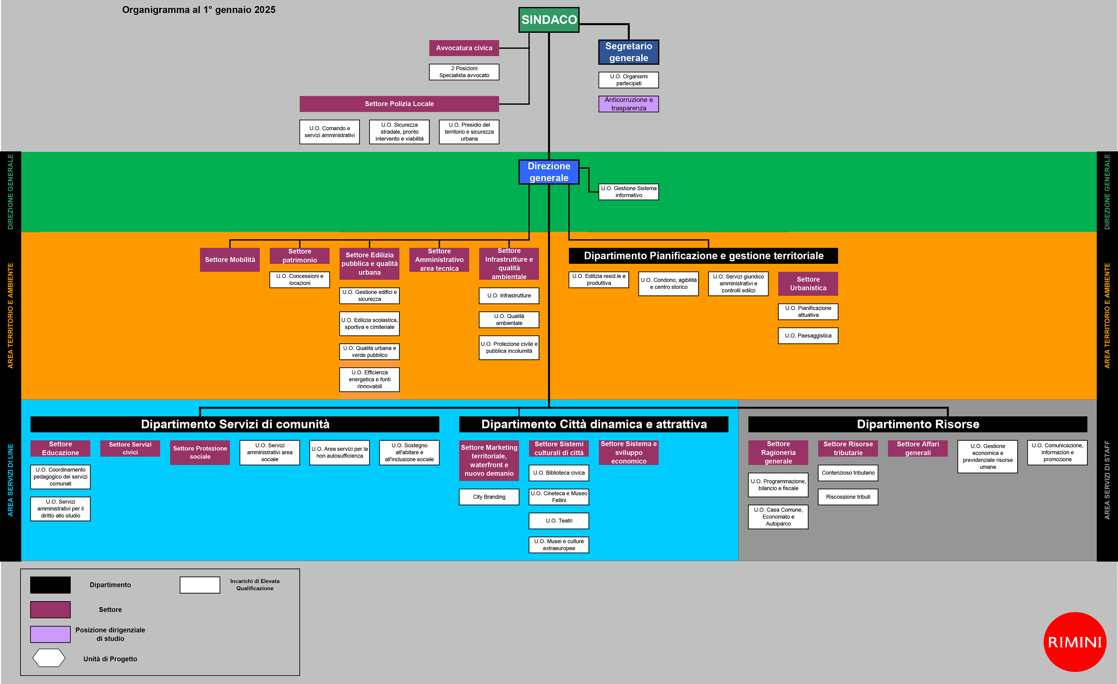 Organigramma dal 01/01/2025