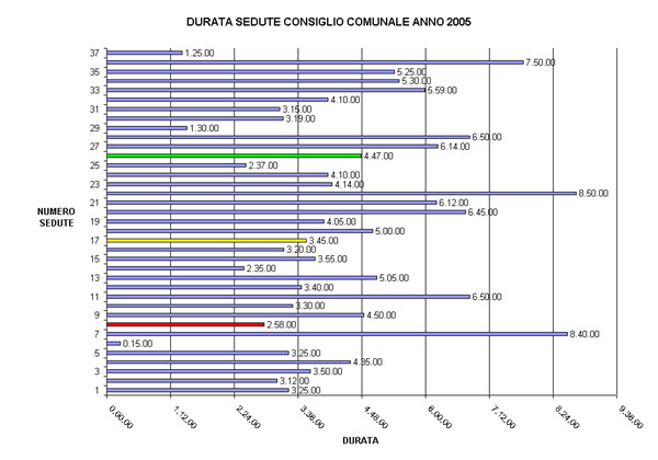 GRAFICO DURATA SEDUTE 2005