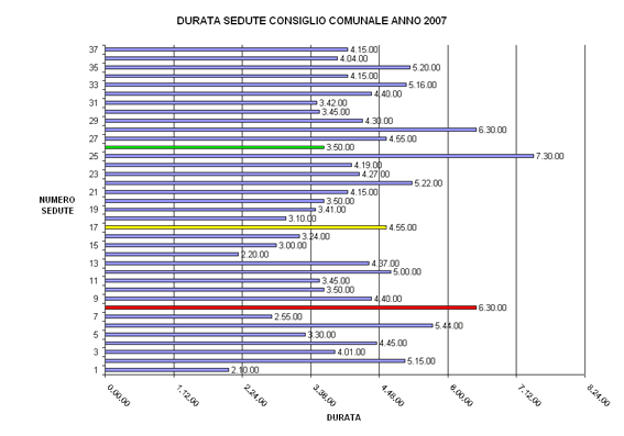 GRAFICO DURATA SEDUTE 2007