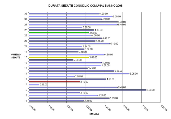 GRAFICO DURATA SEDUTE 2008