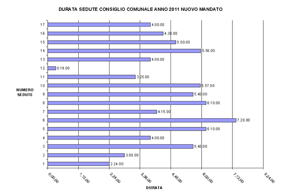 GRAFICO DURATA SEDUTE 2011 NUOVO MANDATO