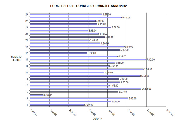 GRAFICO DURATA SEDUTE 2012