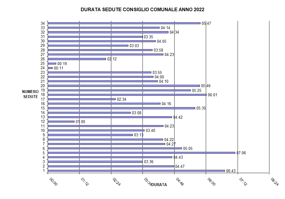 GRAFICO DURATA SEDUTE 2022