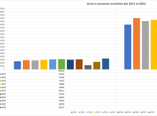 grafico andamento turistico