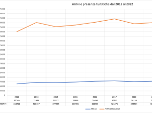 grafico andamento turistico