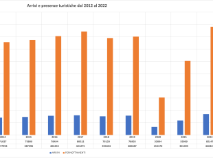 grafico andamento turistico