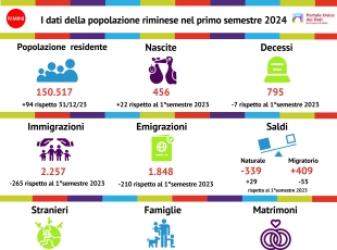 Continua a crescere la popolazione residente, aumentano le nascite e diminuiscono i decessi